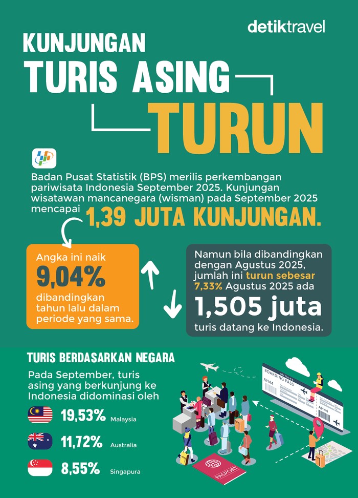 1762257595719-turis-asing-bulan-september-2025-1762231883796